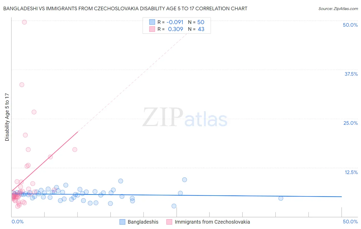 Bangladeshi vs Immigrants from Czechoslovakia Disability Age 5 to 17