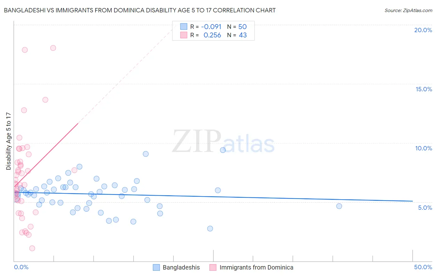 Bangladeshi vs Immigrants from Dominica Disability Age 5 to 17