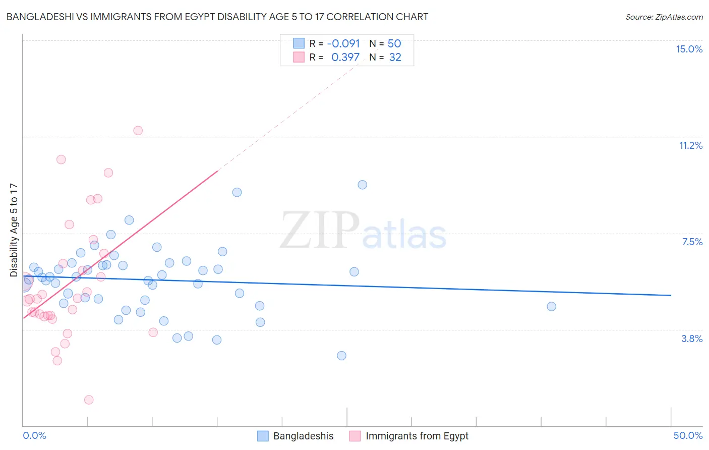 Bangladeshi vs Immigrants from Egypt Disability Age 5 to 17