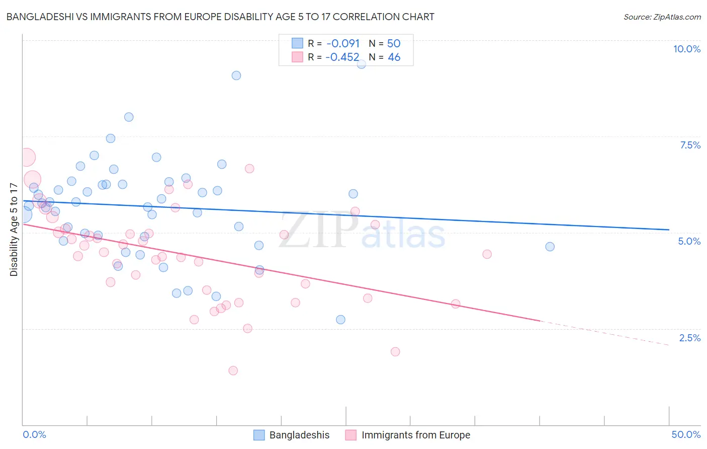 Bangladeshi vs Immigrants from Europe Disability Age 5 to 17