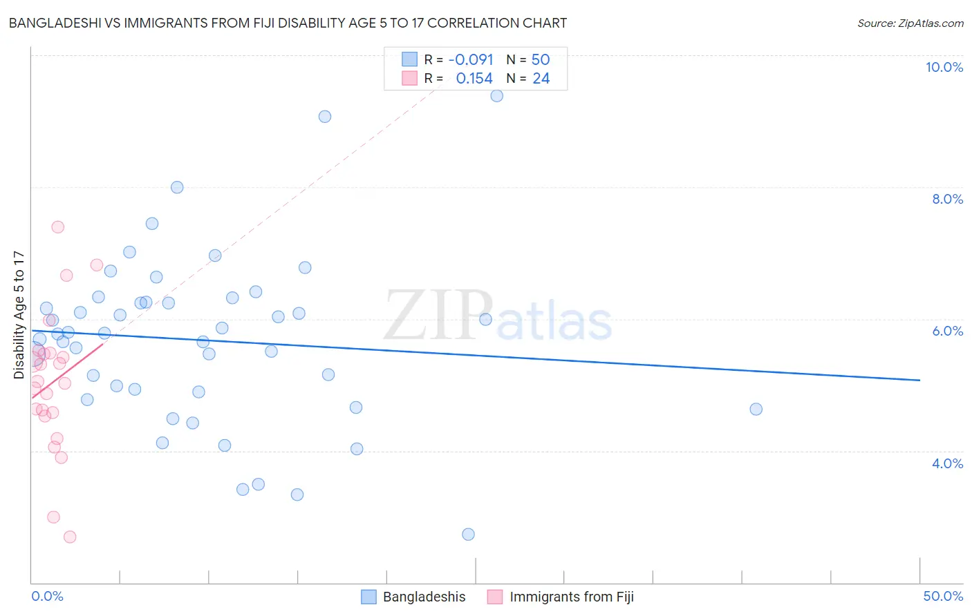 Bangladeshi vs Immigrants from Fiji Disability Age 5 to 17