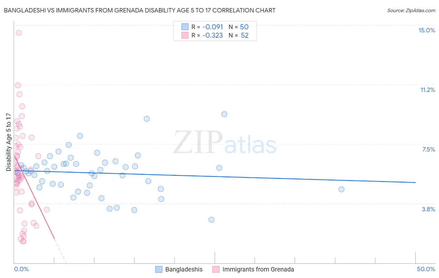 Bangladeshi vs Immigrants from Grenada Disability Age 5 to 17
