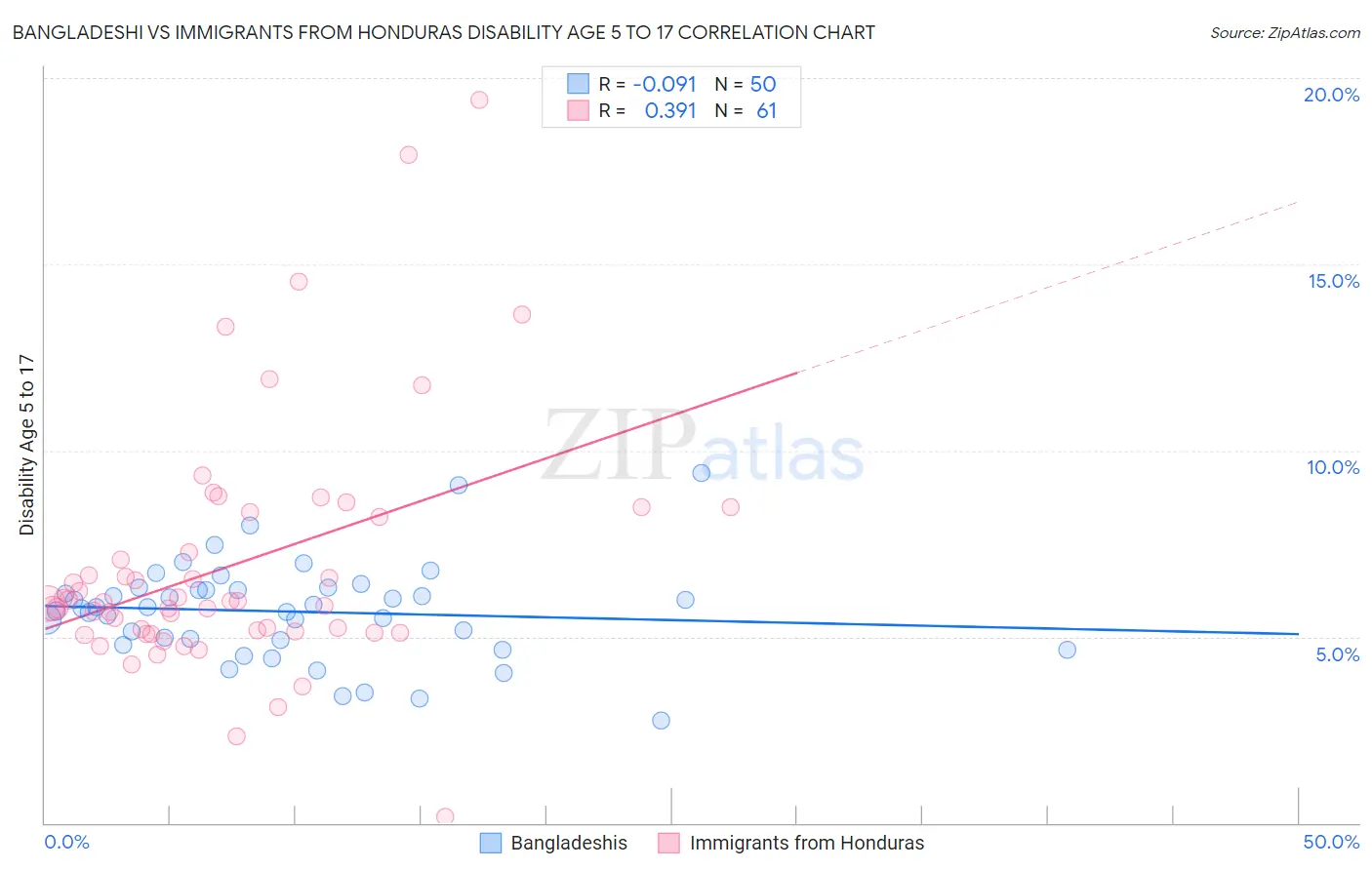Bangladeshi vs Immigrants from Honduras Disability Age 5 to 17
