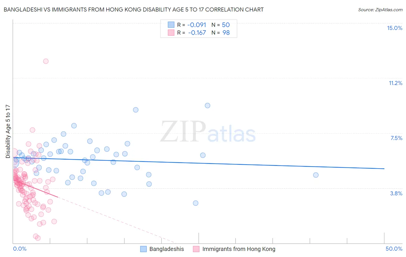 Bangladeshi vs Immigrants from Hong Kong Disability Age 5 to 17