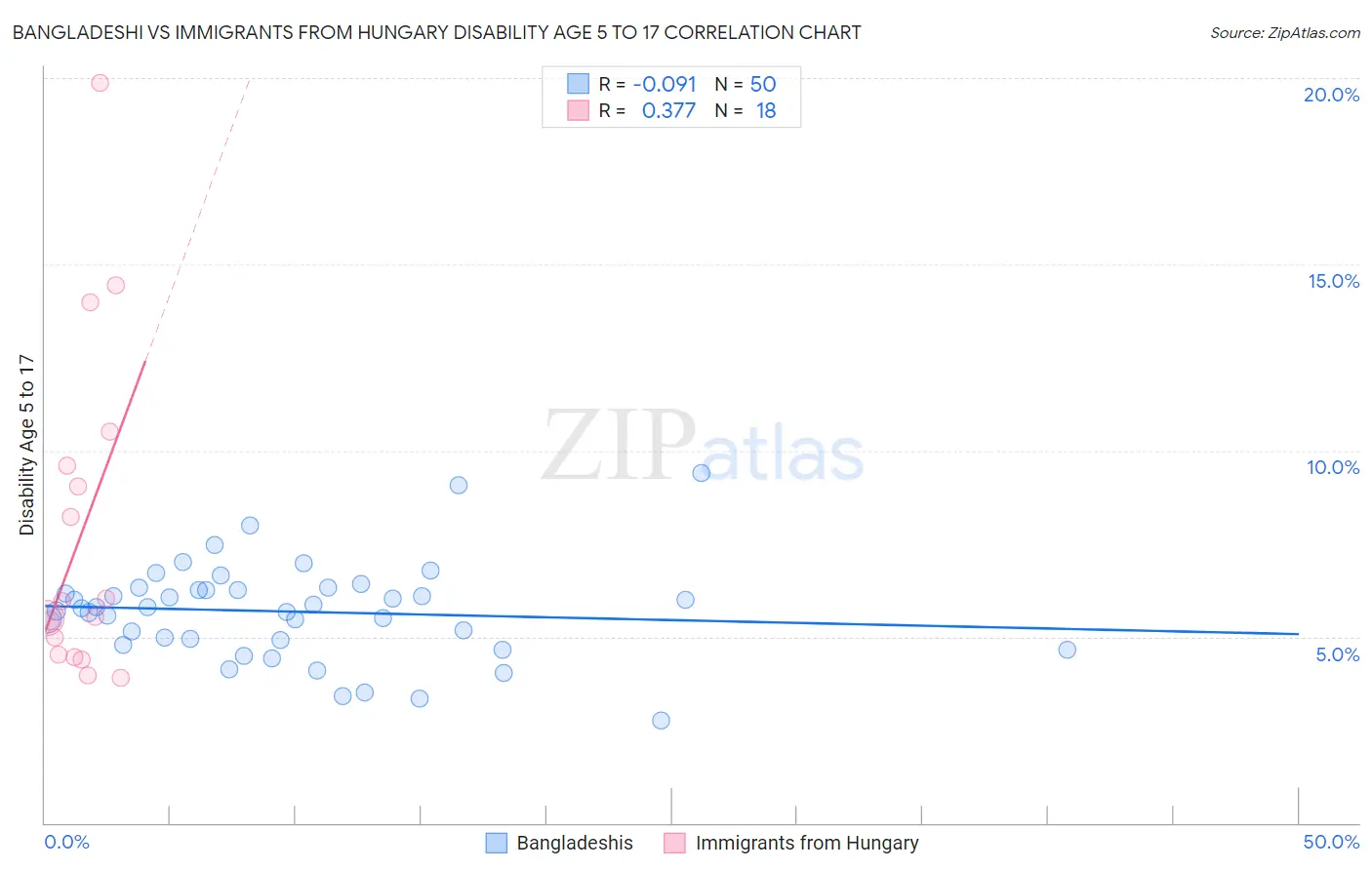 Bangladeshi vs Immigrants from Hungary Disability Age 5 to 17