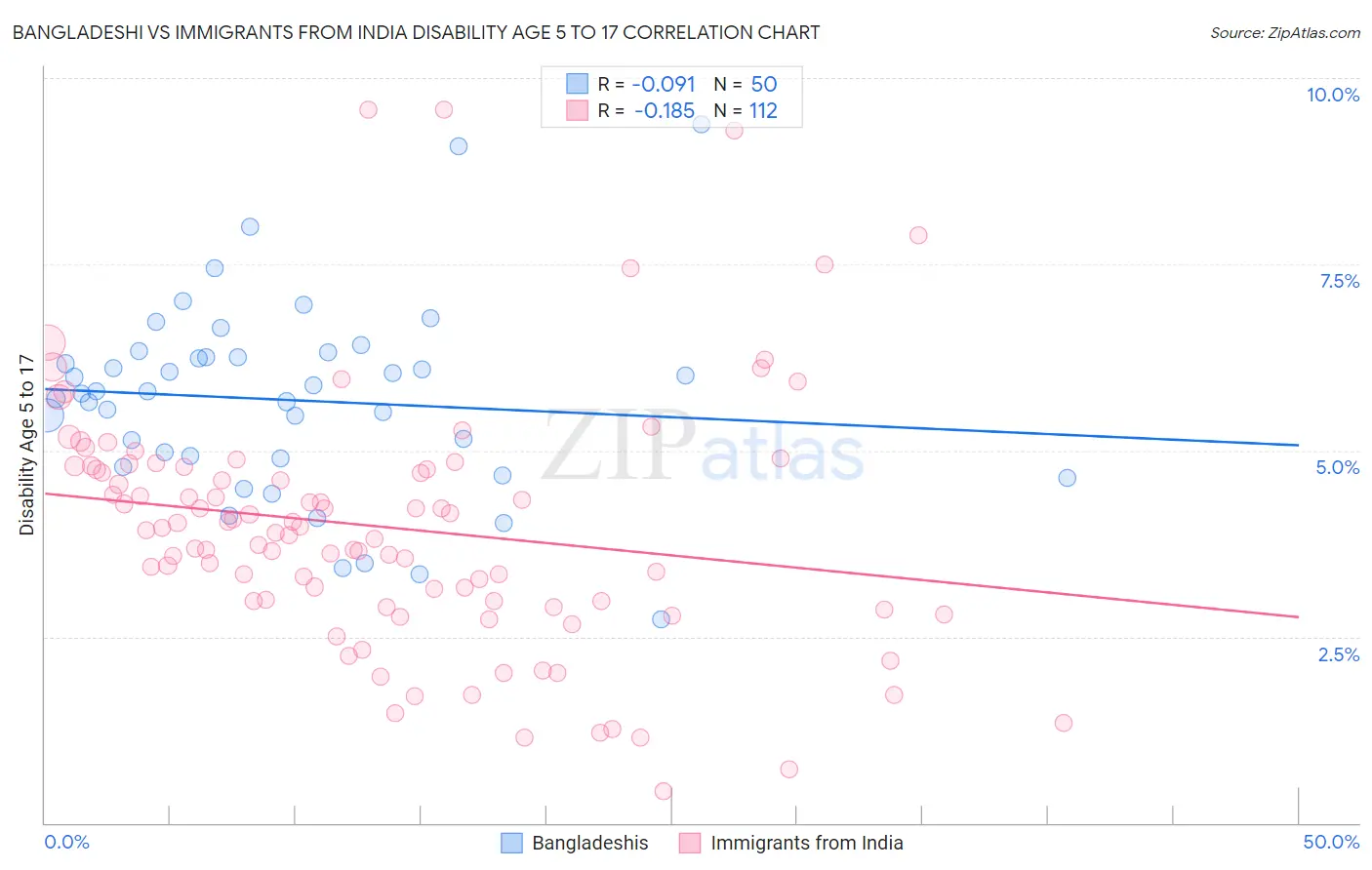 Bangladeshi vs Immigrants from India Disability Age 5 to 17