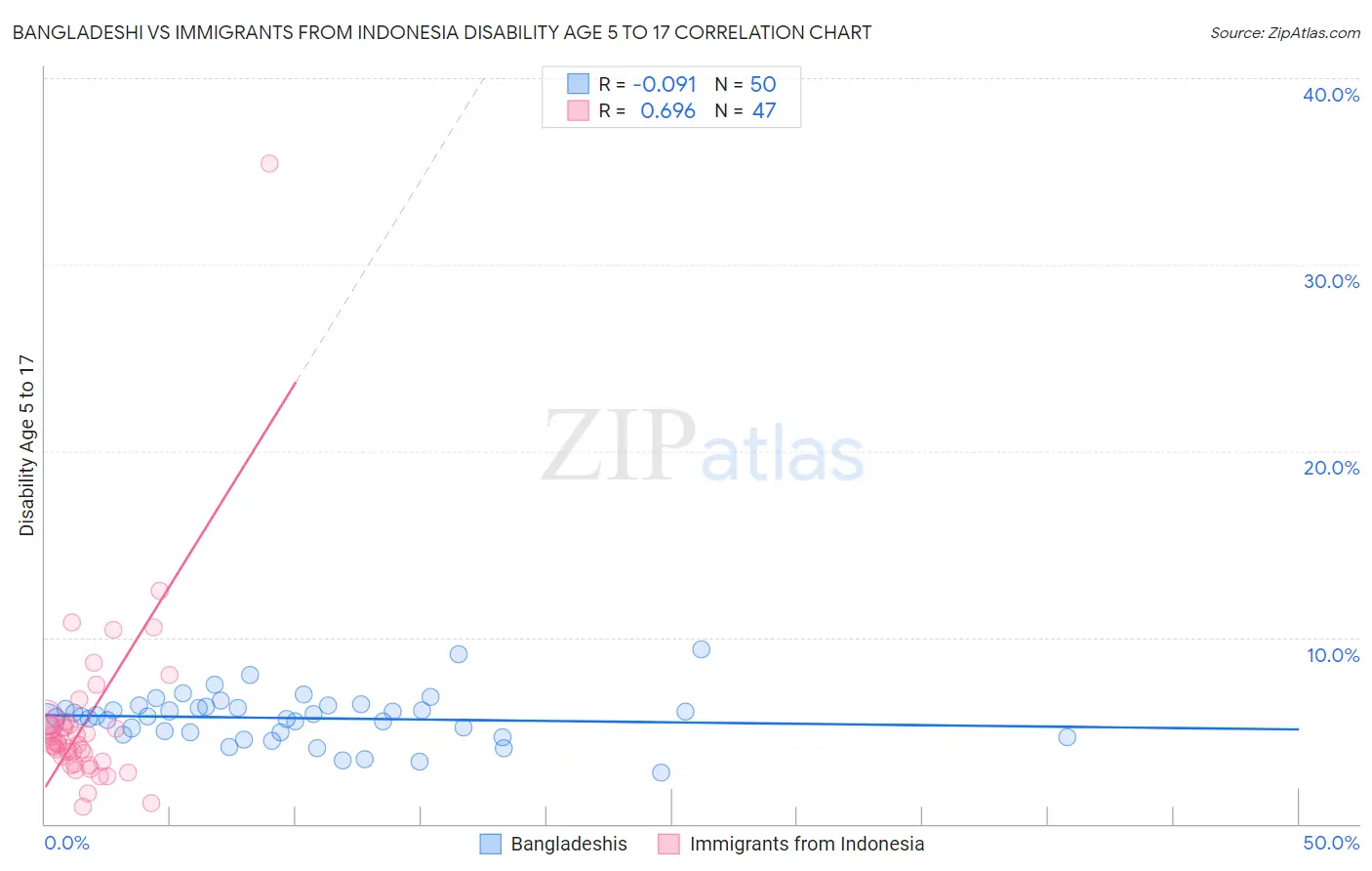 Bangladeshi vs Immigrants from Indonesia Disability Age 5 to 17