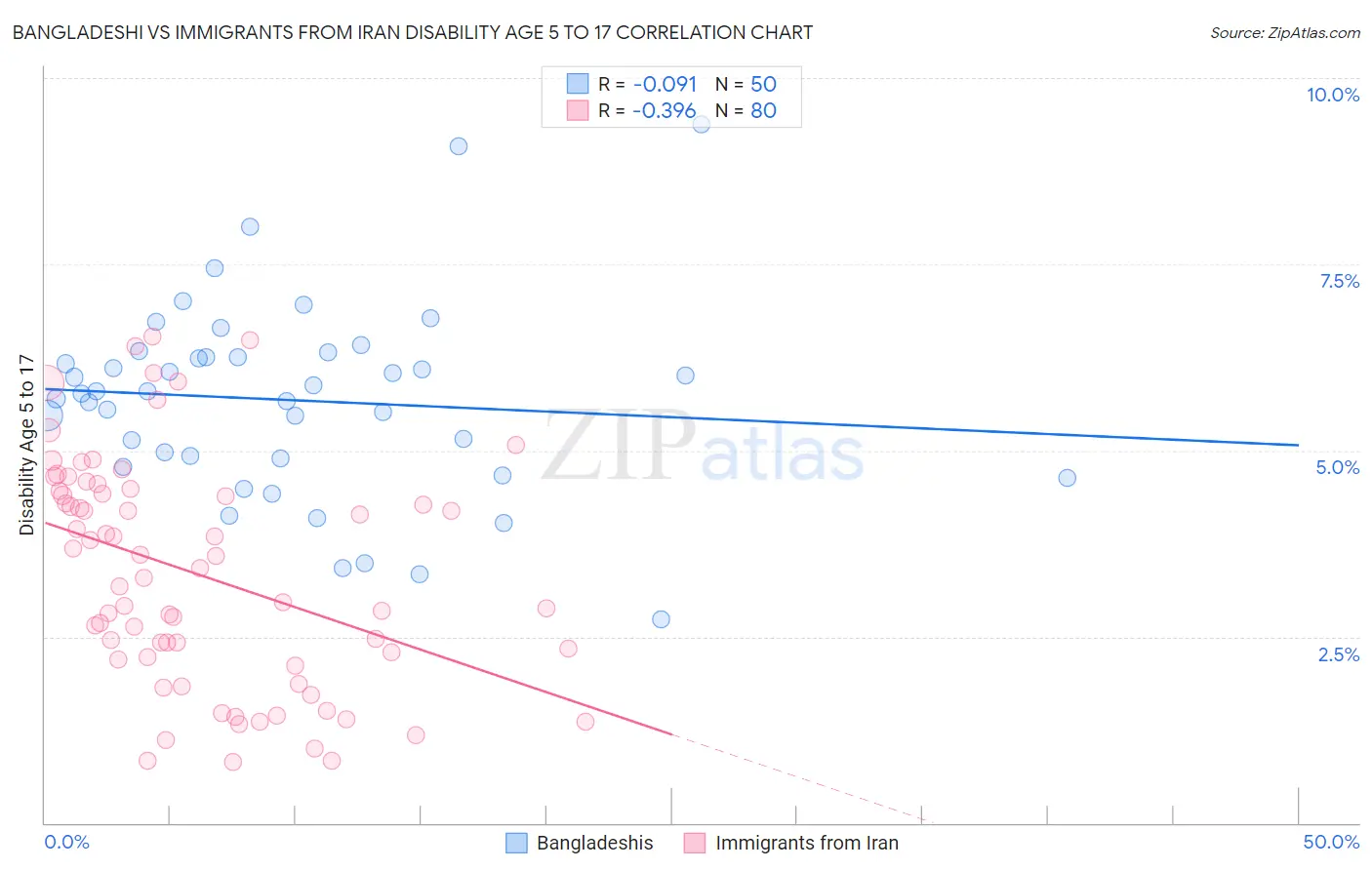 Bangladeshi vs Immigrants from Iran Disability Age 5 to 17