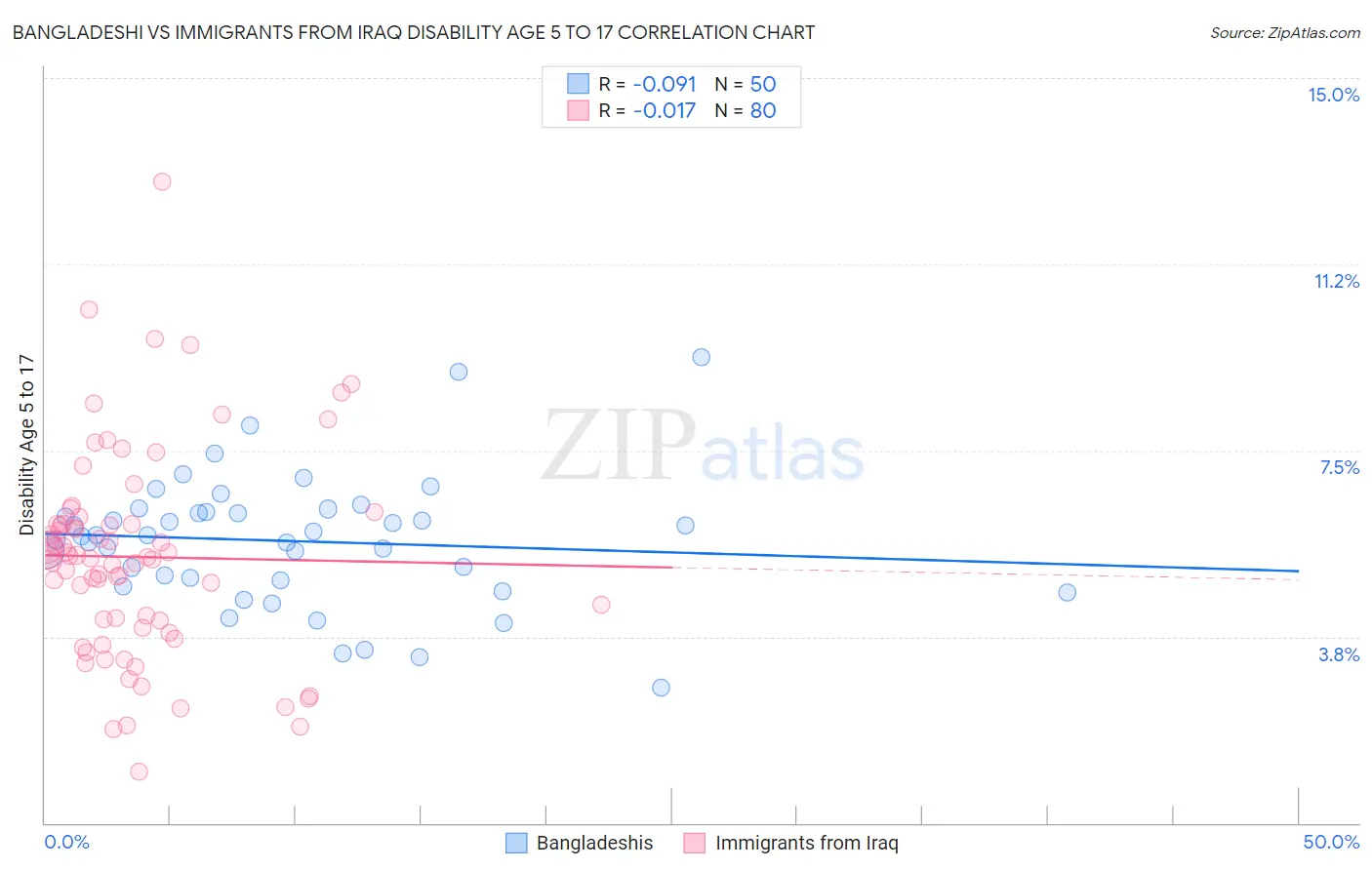 Bangladeshi vs Immigrants from Iraq Disability Age 5 to 17