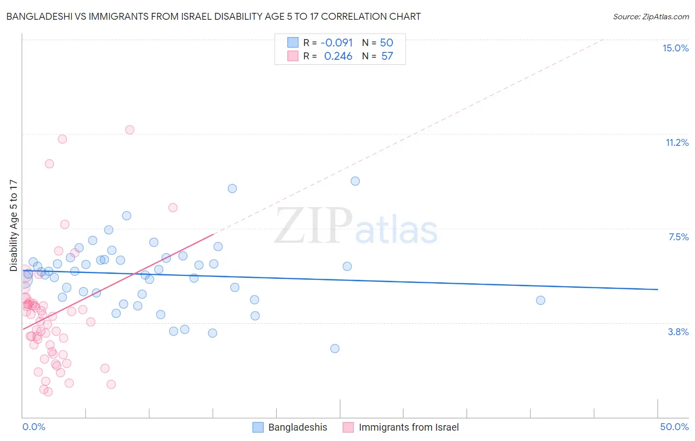 Bangladeshi vs Immigrants from Israel Disability Age 5 to 17