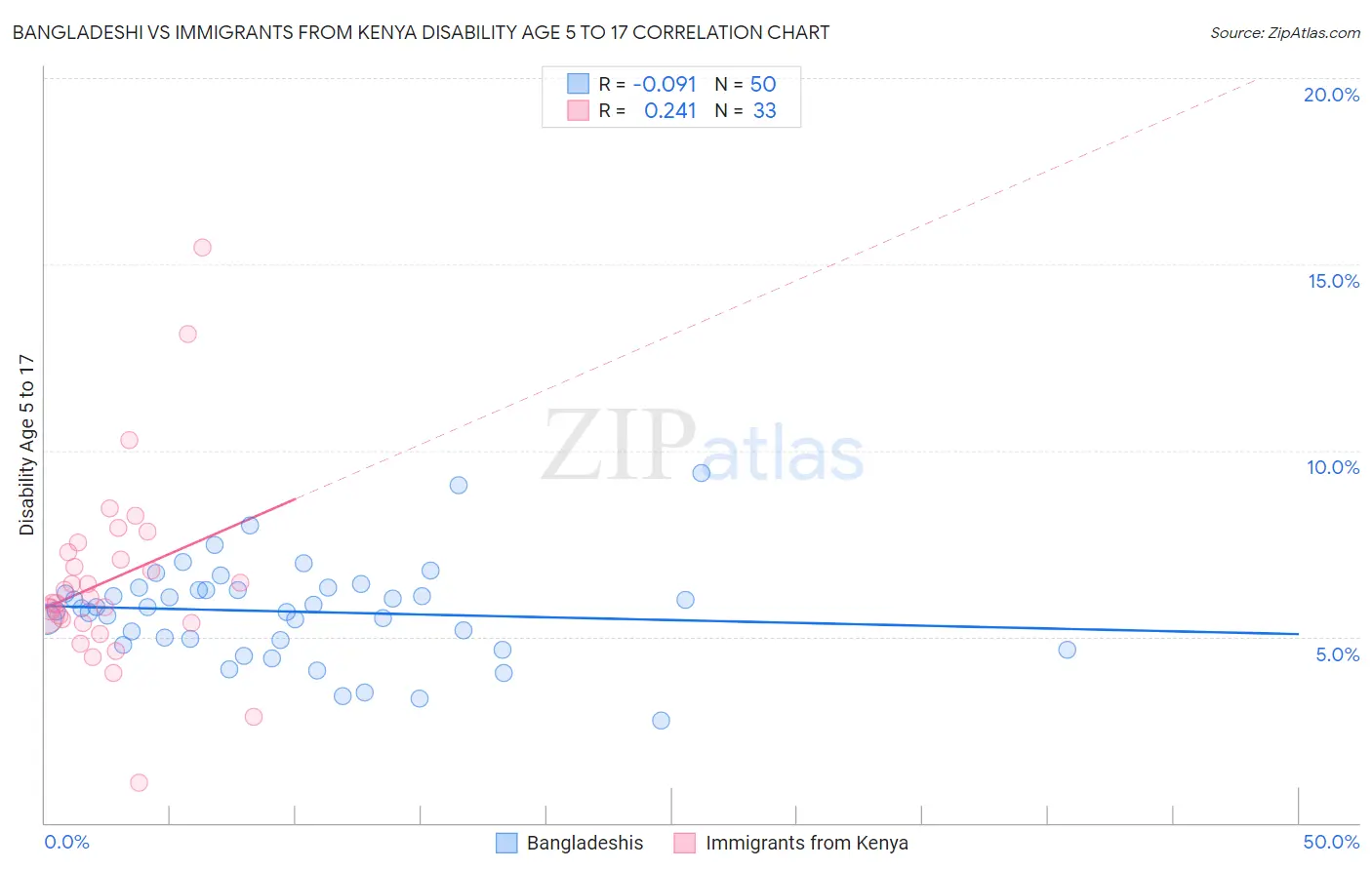 Bangladeshi vs Immigrants from Kenya Disability Age 5 to 17