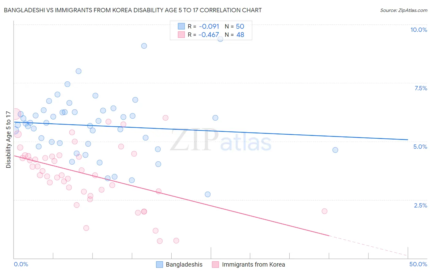 Bangladeshi vs Immigrants from Korea Disability Age 5 to 17