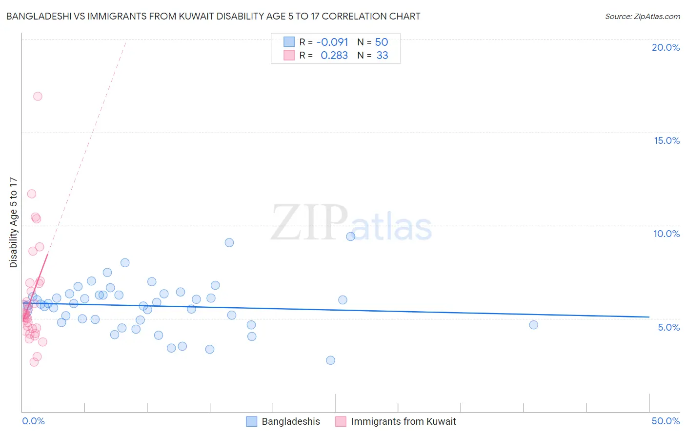 Bangladeshi vs Immigrants from Kuwait Disability Age 5 to 17