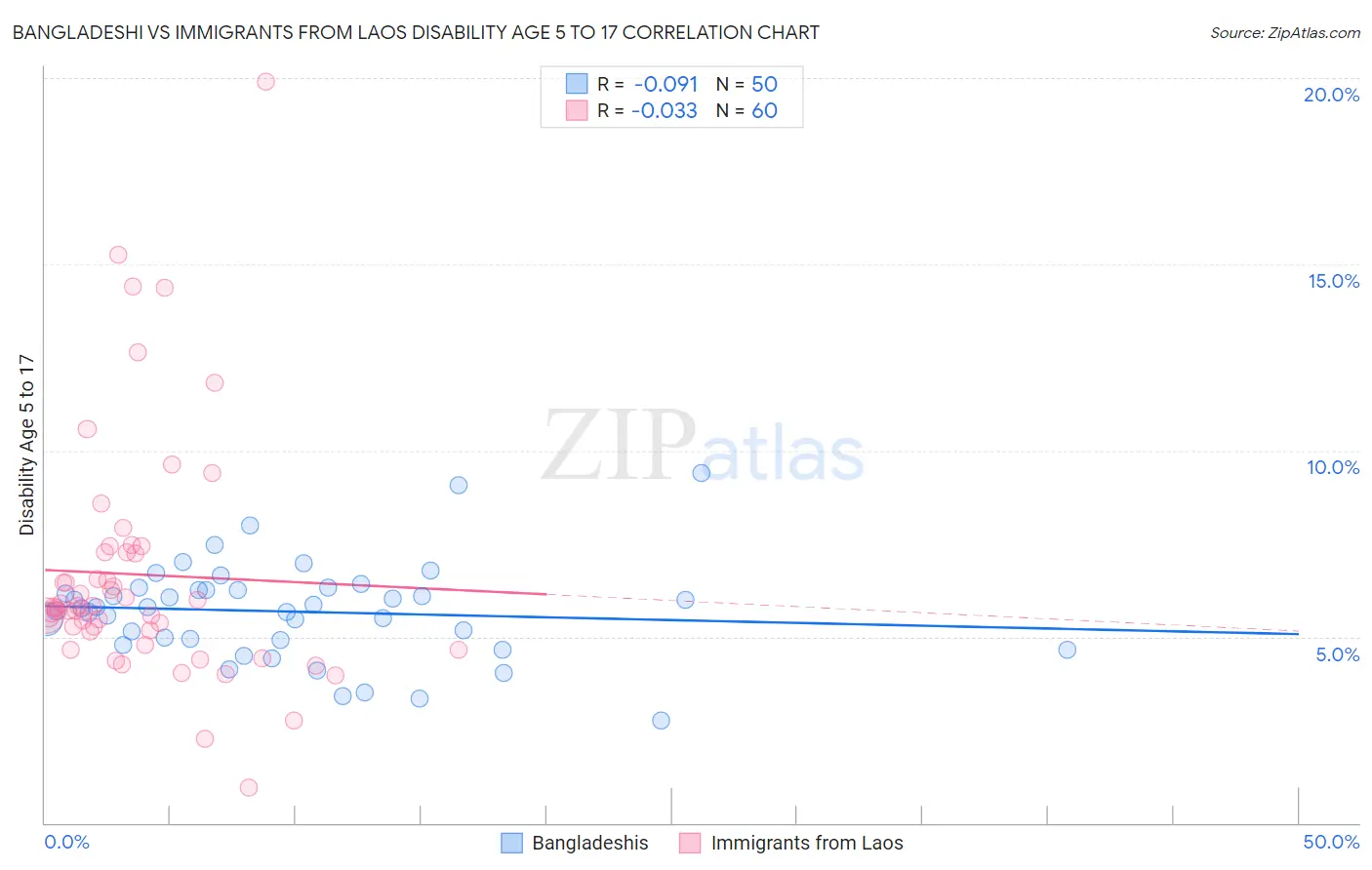 Bangladeshi vs Immigrants from Laos Disability Age 5 to 17