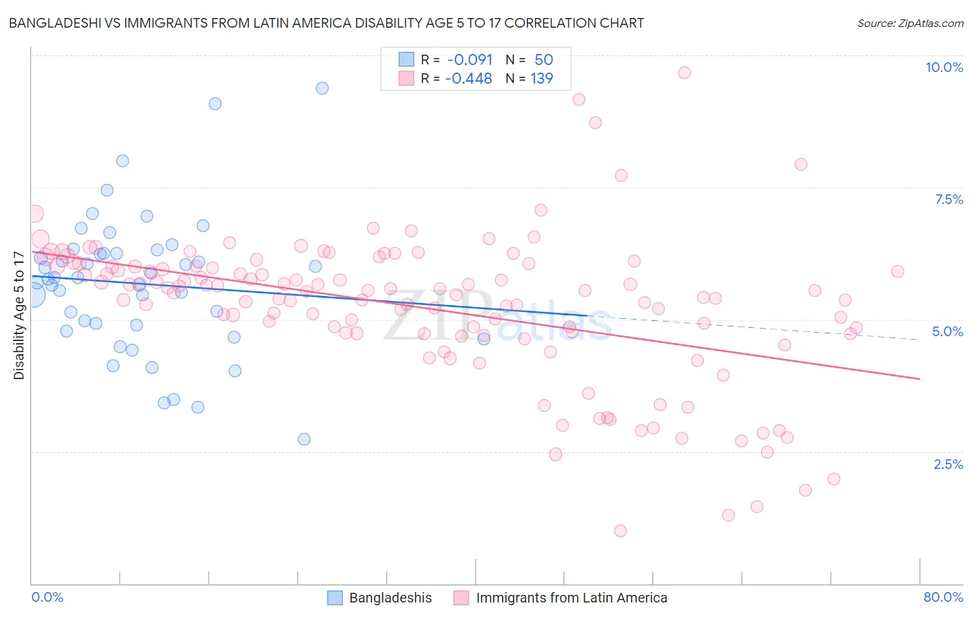 Bangladeshi vs Immigrants from Latin America Disability Age 5 to 17