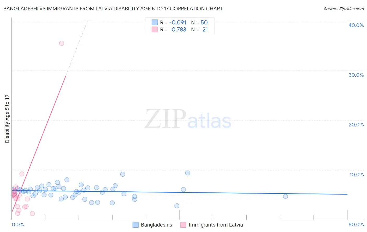 Bangladeshi vs Immigrants from Latvia Disability Age 5 to 17