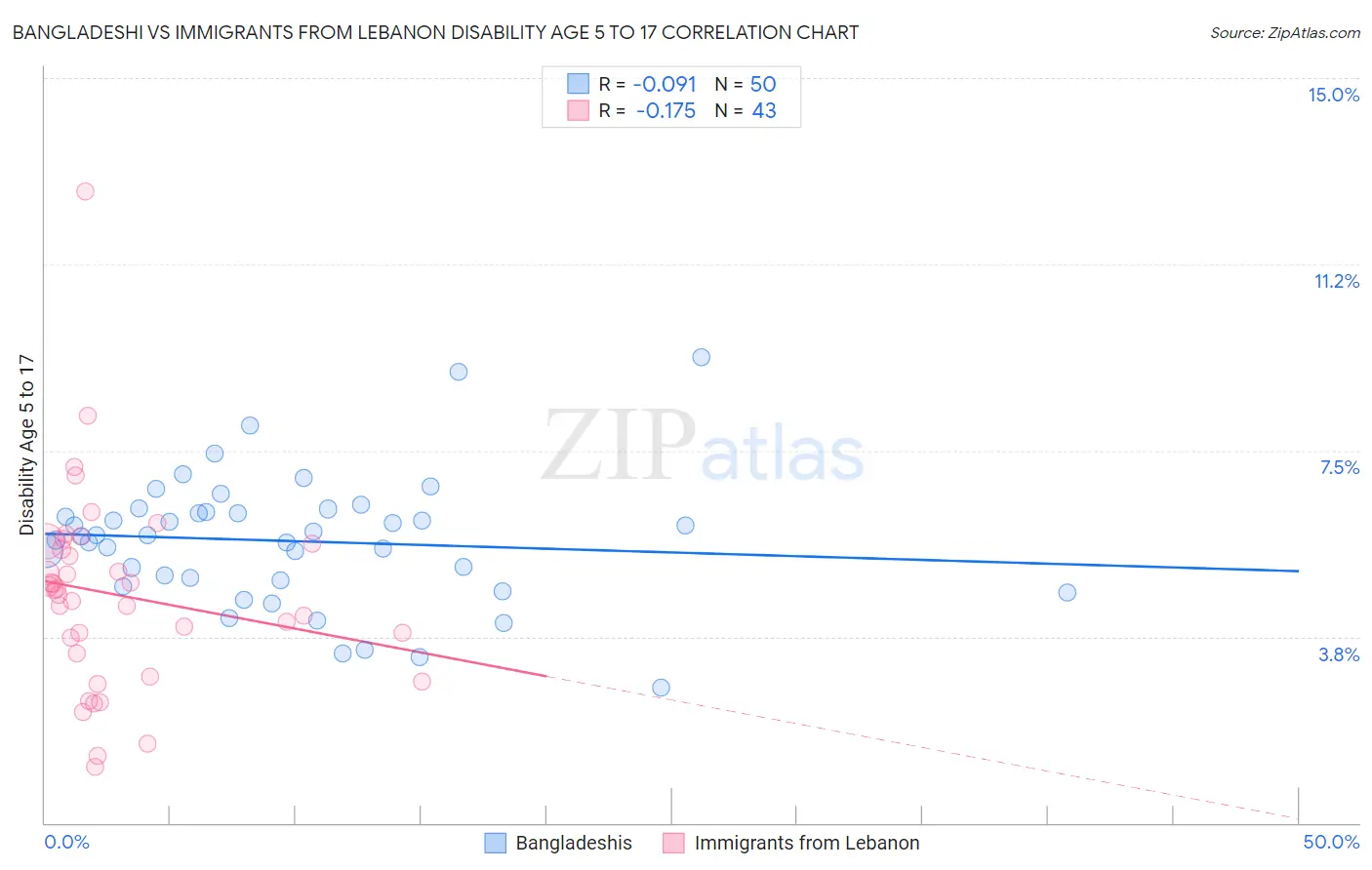 Bangladeshi vs Immigrants from Lebanon Disability Age 5 to 17