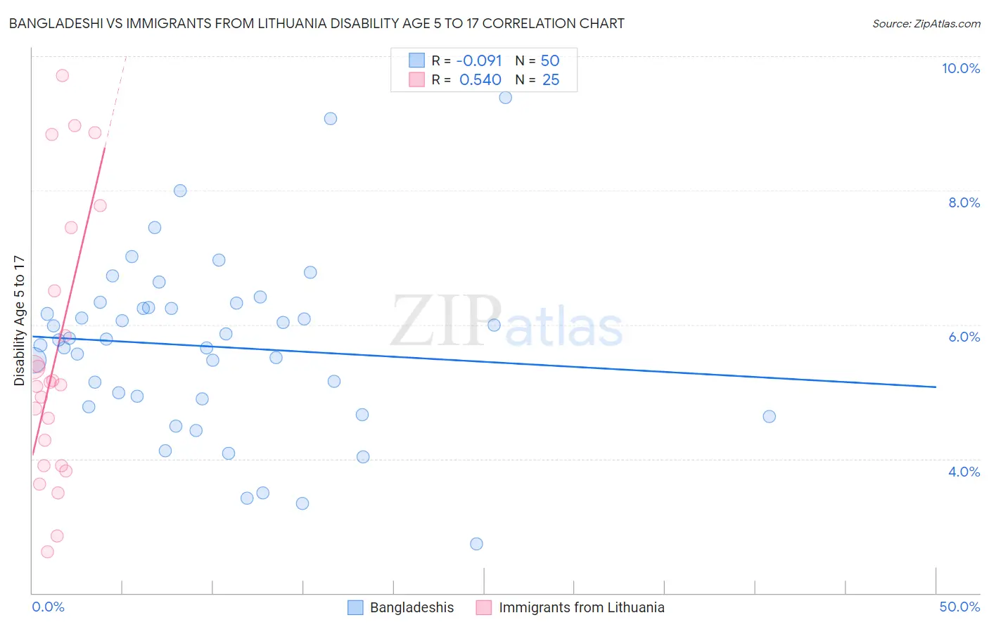 Bangladeshi vs Immigrants from Lithuania Disability Age 5 to 17