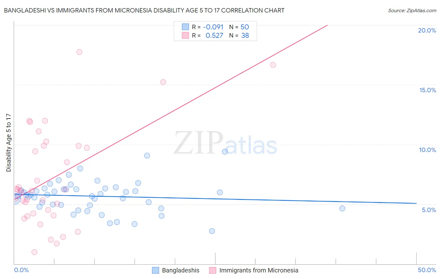 Bangladeshi vs Immigrants from Micronesia Disability Age 5 to 17