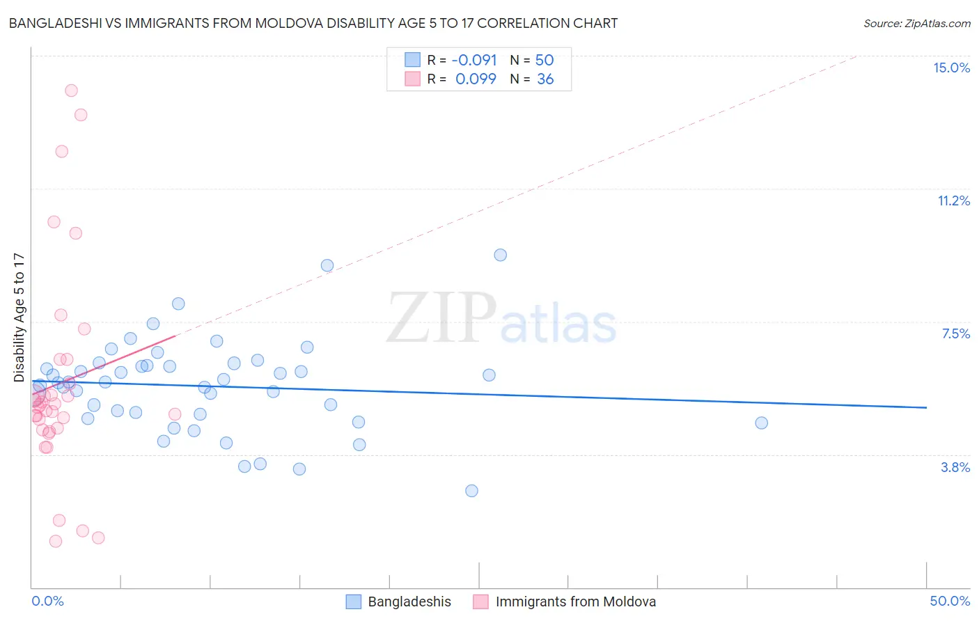 Bangladeshi vs Immigrants from Moldova Disability Age 5 to 17