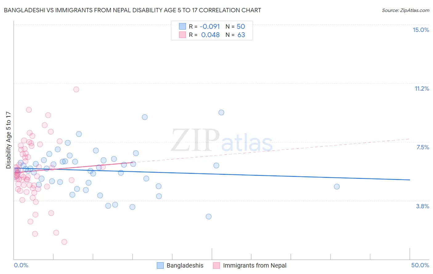 Bangladeshi vs Immigrants from Nepal Disability Age 5 to 17