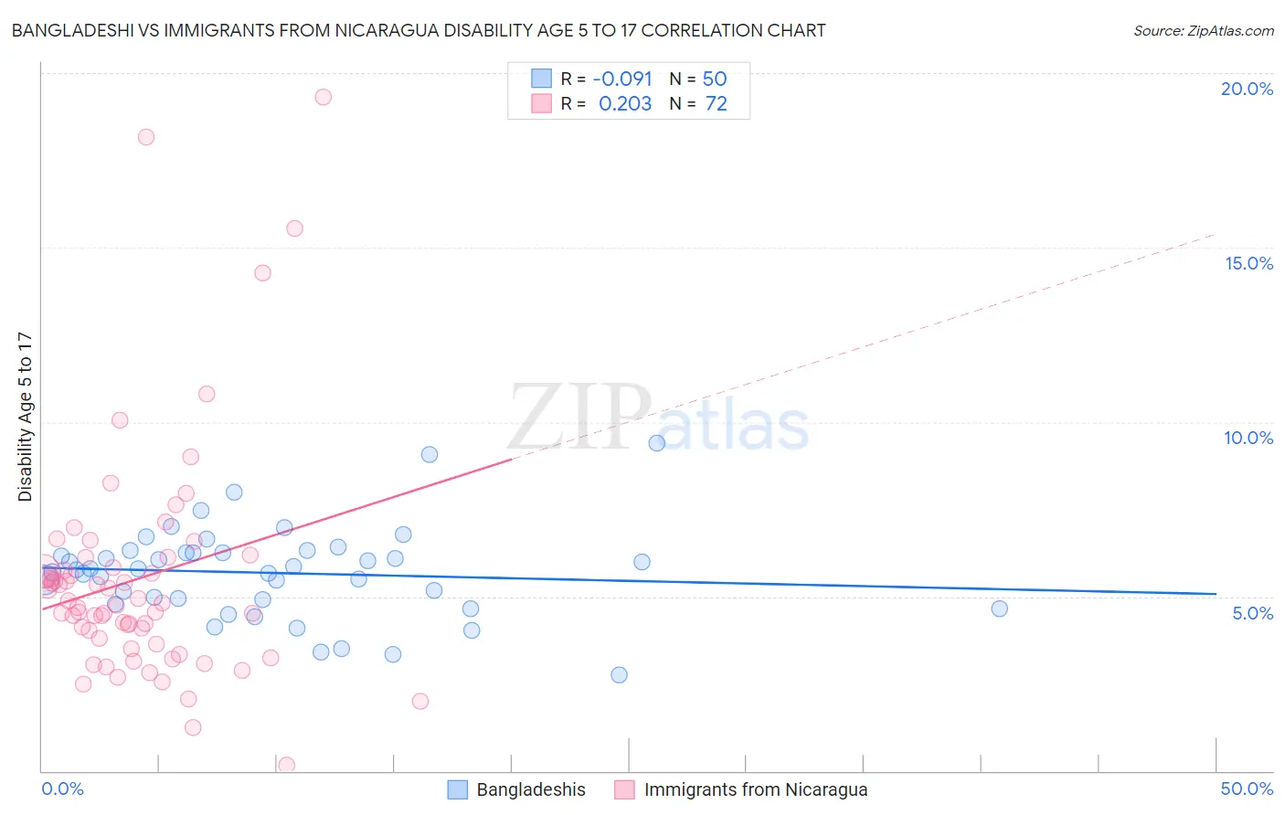 Bangladeshi vs Immigrants from Nicaragua Disability Age 5 to 17