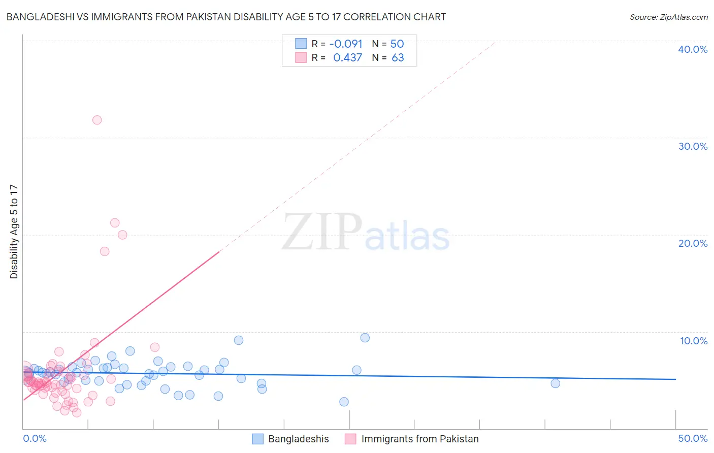 Bangladeshi vs Immigrants from Pakistan Disability Age 5 to 17