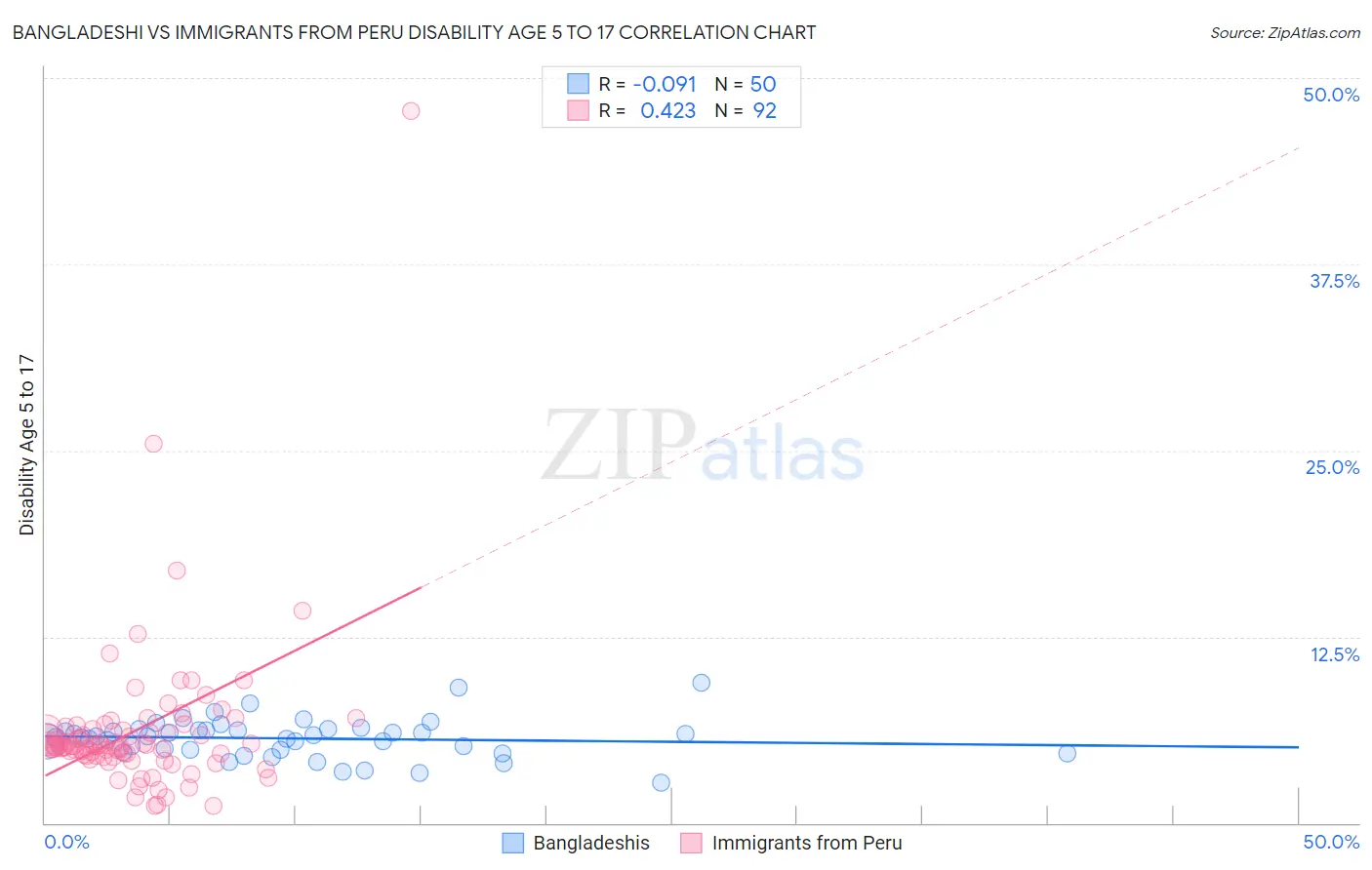 Bangladeshi vs Immigrants from Peru Disability Age 5 to 17