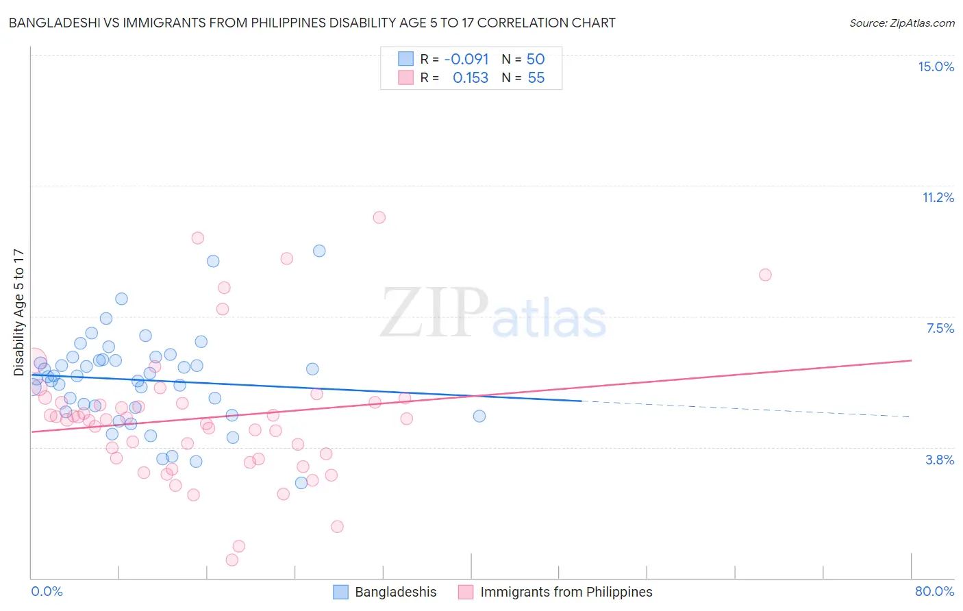 Bangladeshi vs Immigrants from Philippines Disability Age 5 to 17