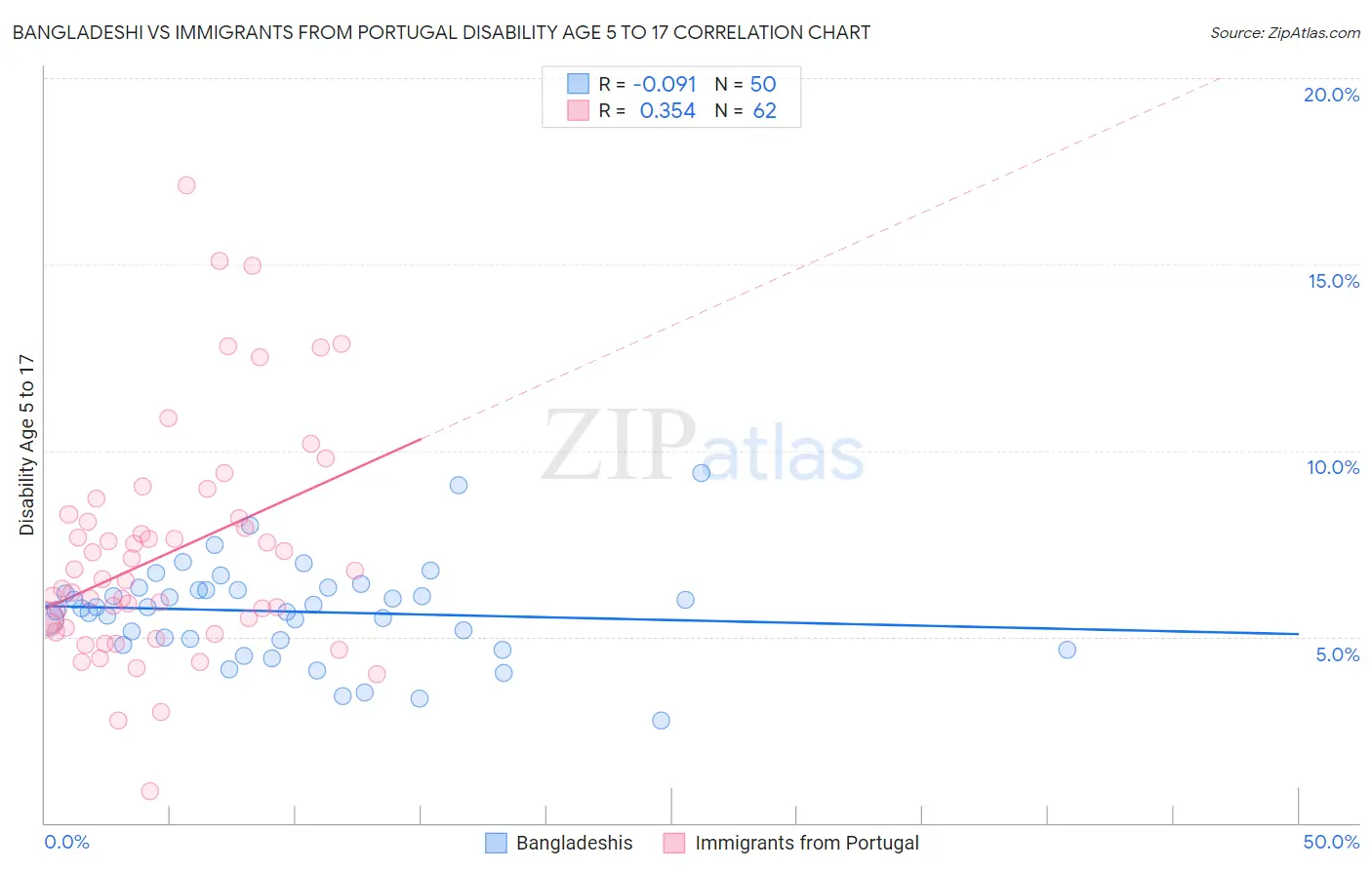 Bangladeshi vs Immigrants from Portugal Disability Age 5 to 17