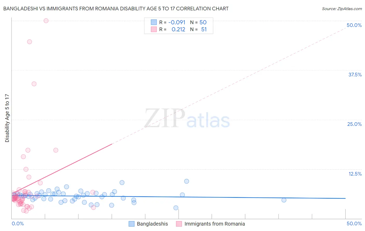 Bangladeshi vs Immigrants from Romania Disability Age 5 to 17