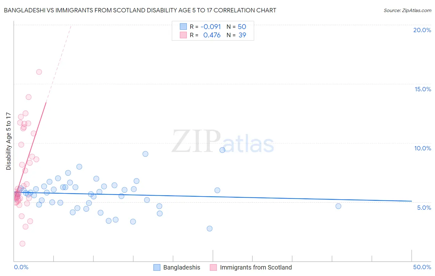 Bangladeshi vs Immigrants from Scotland Disability Age 5 to 17