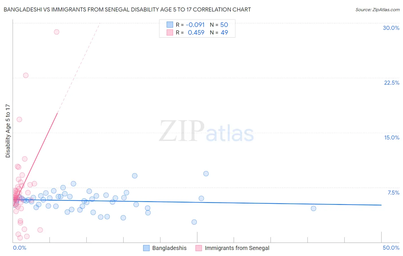 Bangladeshi vs Immigrants from Senegal Disability Age 5 to 17
