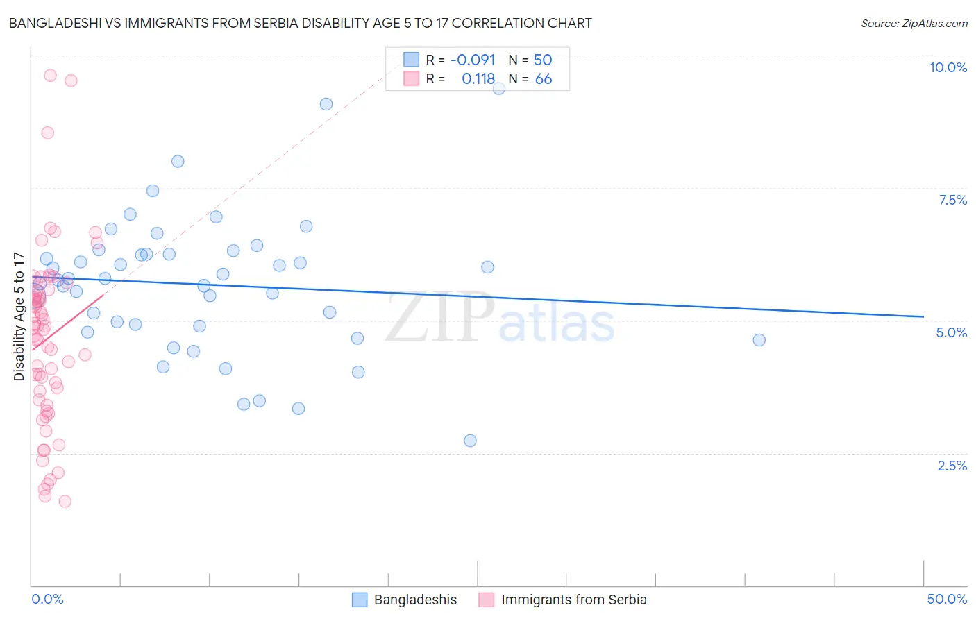 Bangladeshi vs Immigrants from Serbia Disability Age 5 to 17