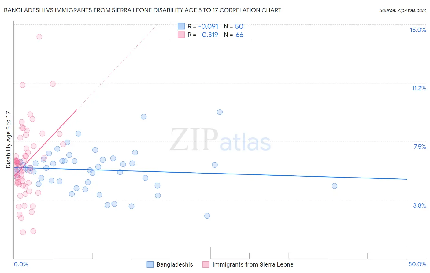 Bangladeshi vs Immigrants from Sierra Leone Disability Age 5 to 17