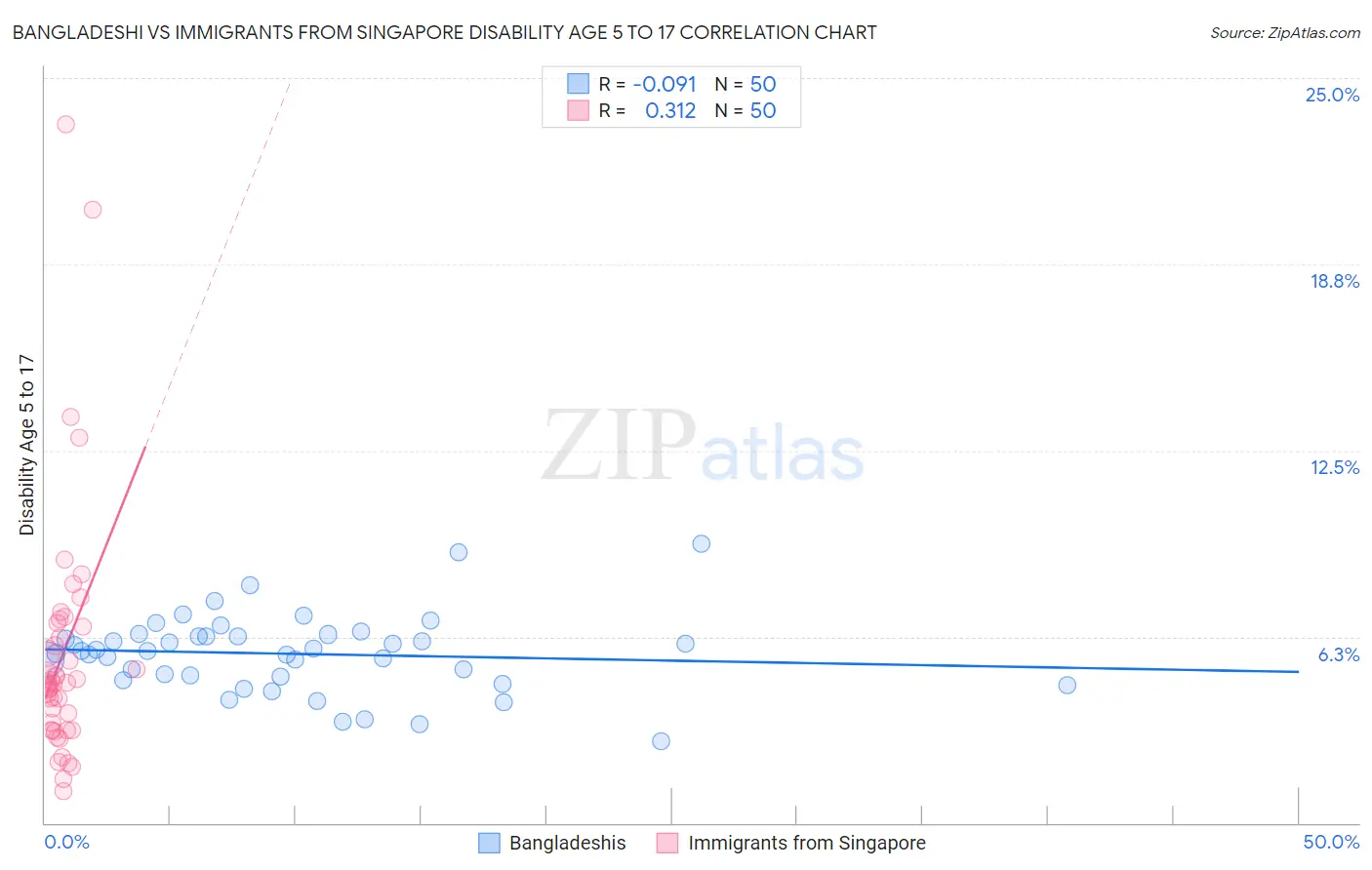 Bangladeshi vs Immigrants from Singapore Disability Age 5 to 17