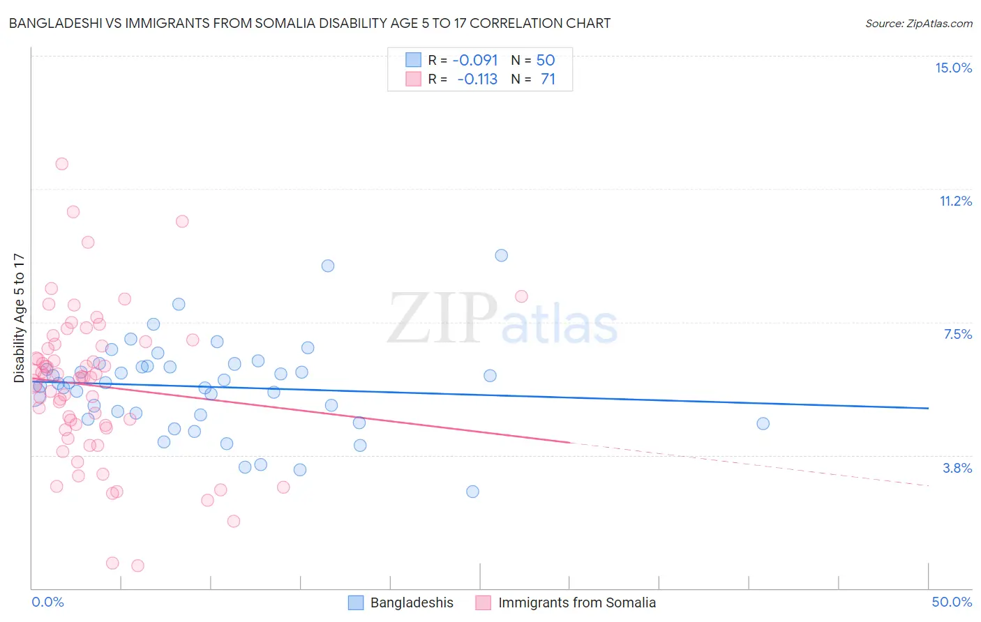 Bangladeshi vs Immigrants from Somalia Disability Age 5 to 17