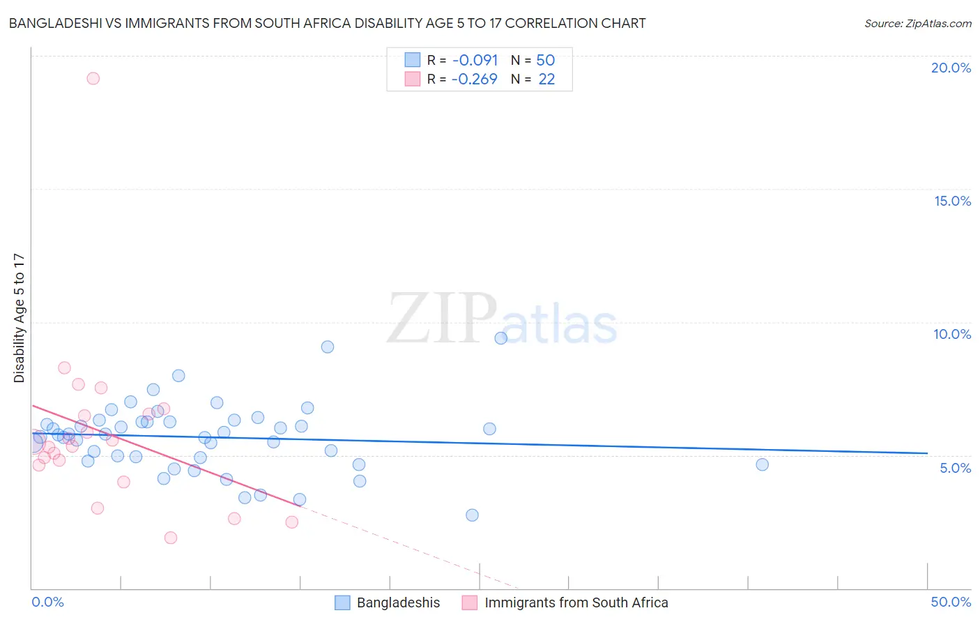 Bangladeshi vs Immigrants from South Africa Disability Age 5 to 17