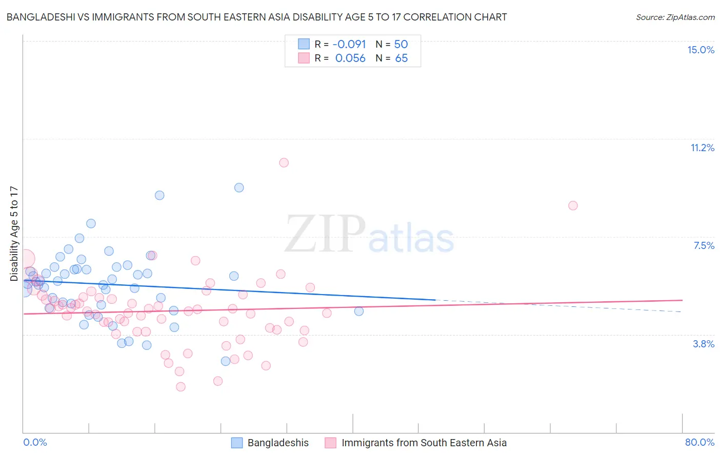 Bangladeshi vs Immigrants from South Eastern Asia Disability Age 5 to 17