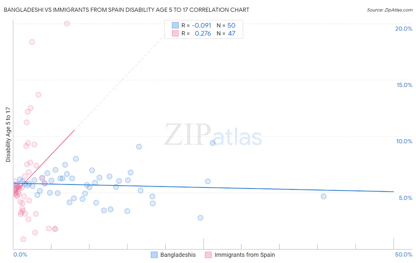 Bangladeshi vs Immigrants from Spain Disability Age 5 to 17