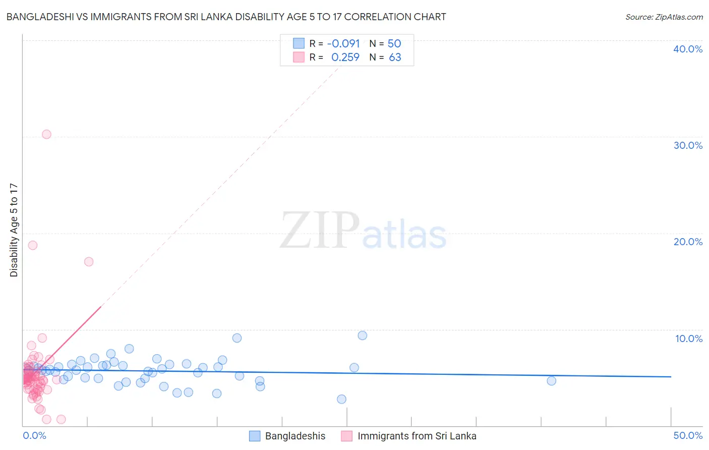 Bangladeshi vs Immigrants from Sri Lanka Disability Age 5 to 17