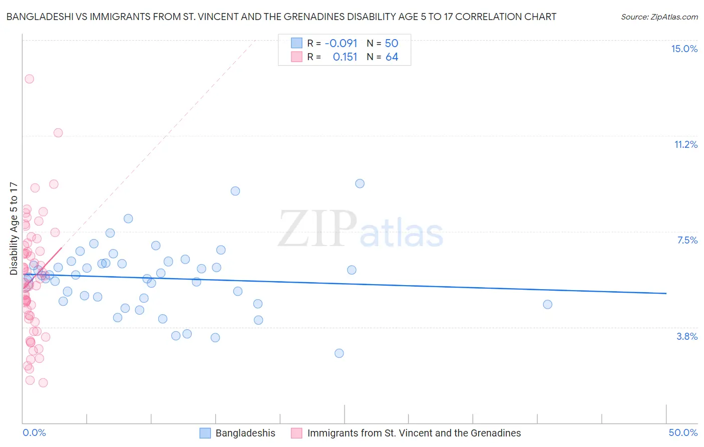 Bangladeshi vs Immigrants from St. Vincent and the Grenadines Disability Age 5 to 17