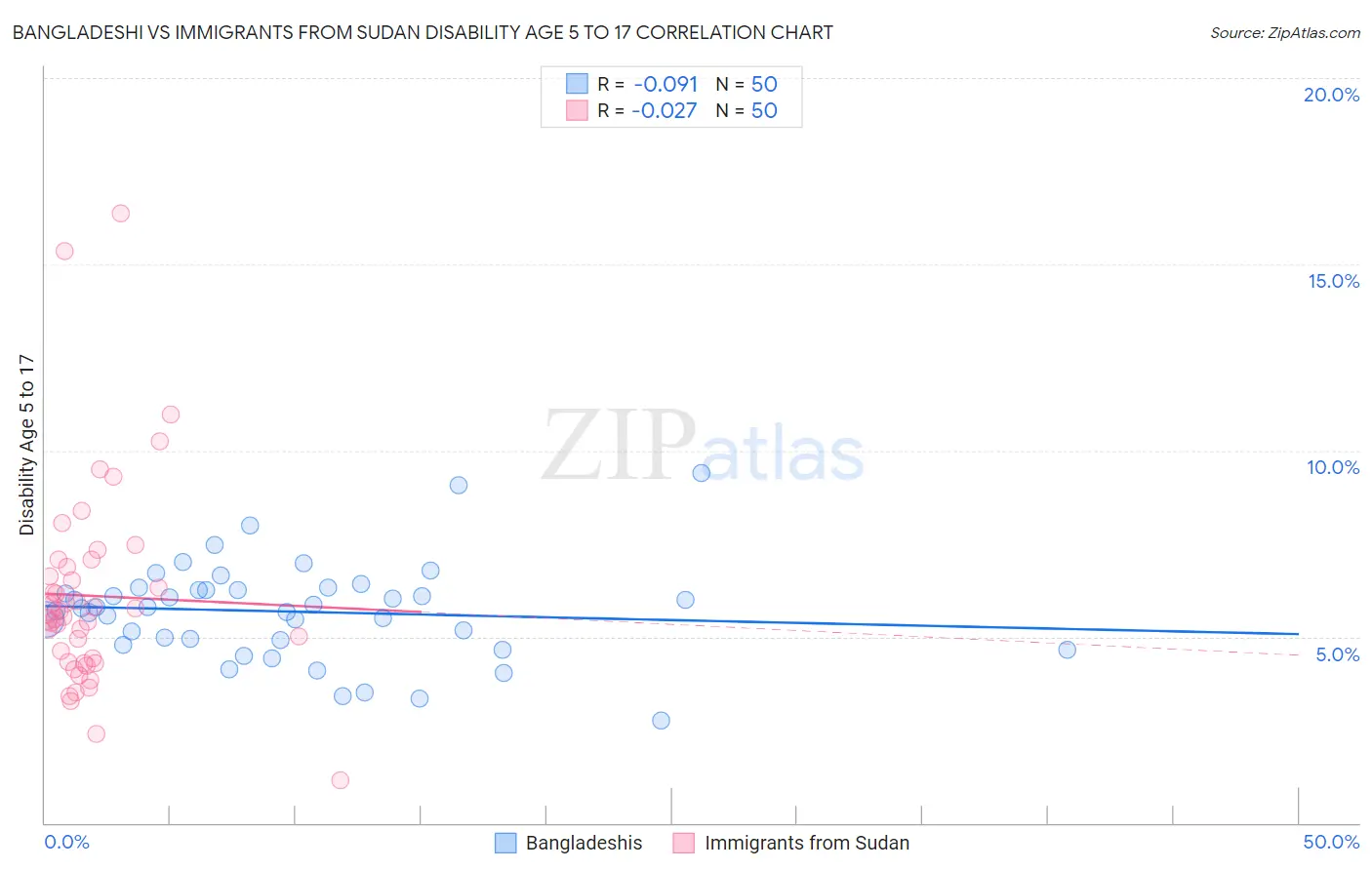Bangladeshi vs Immigrants from Sudan Disability Age 5 to 17