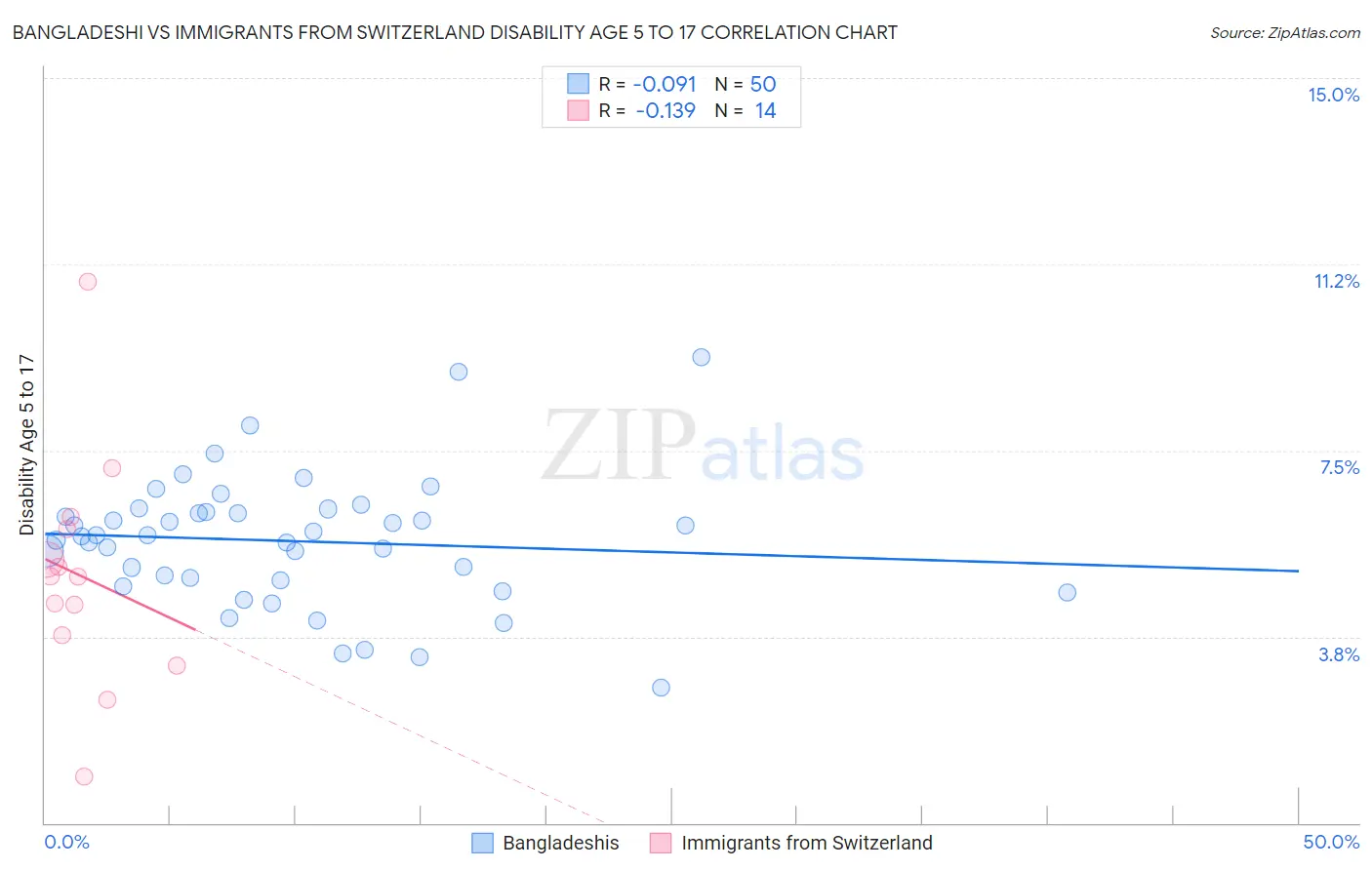 Bangladeshi vs Immigrants from Switzerland Disability Age 5 to 17