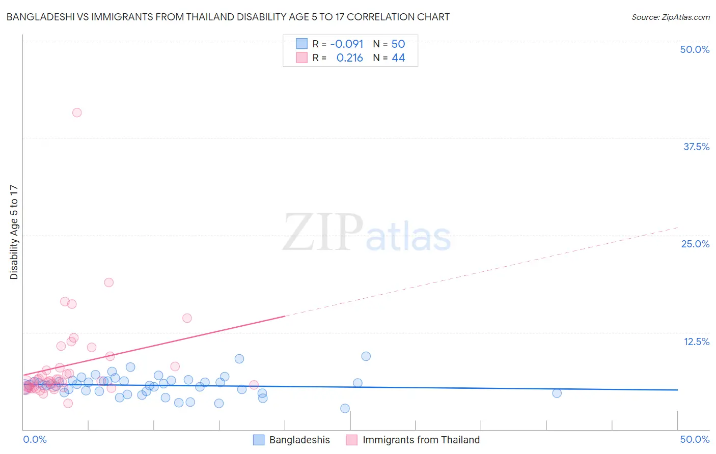 Bangladeshi vs Immigrants from Thailand Disability Age 5 to 17
