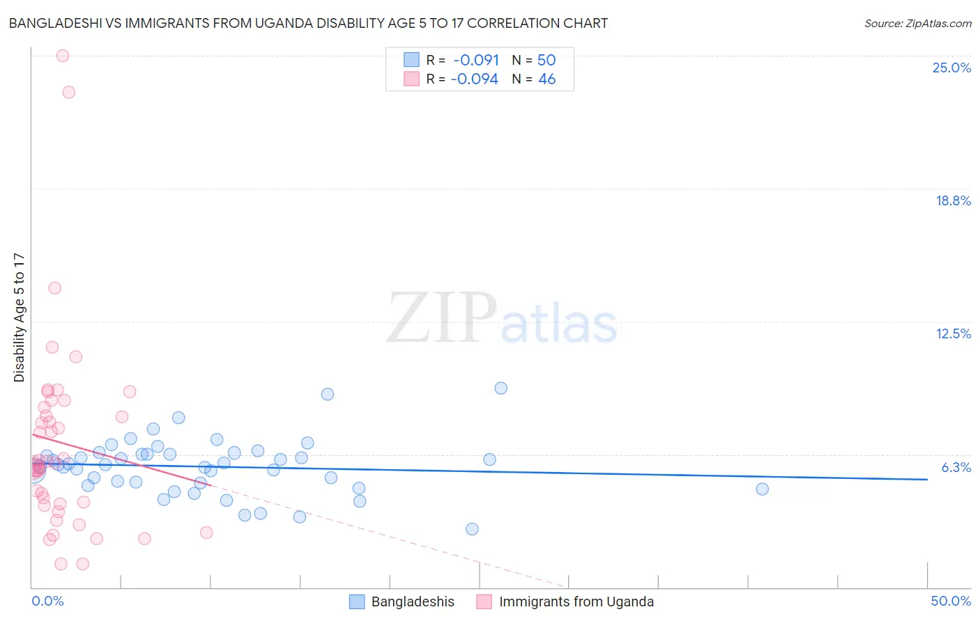 Bangladeshi vs Immigrants from Uganda Disability Age 5 to 17