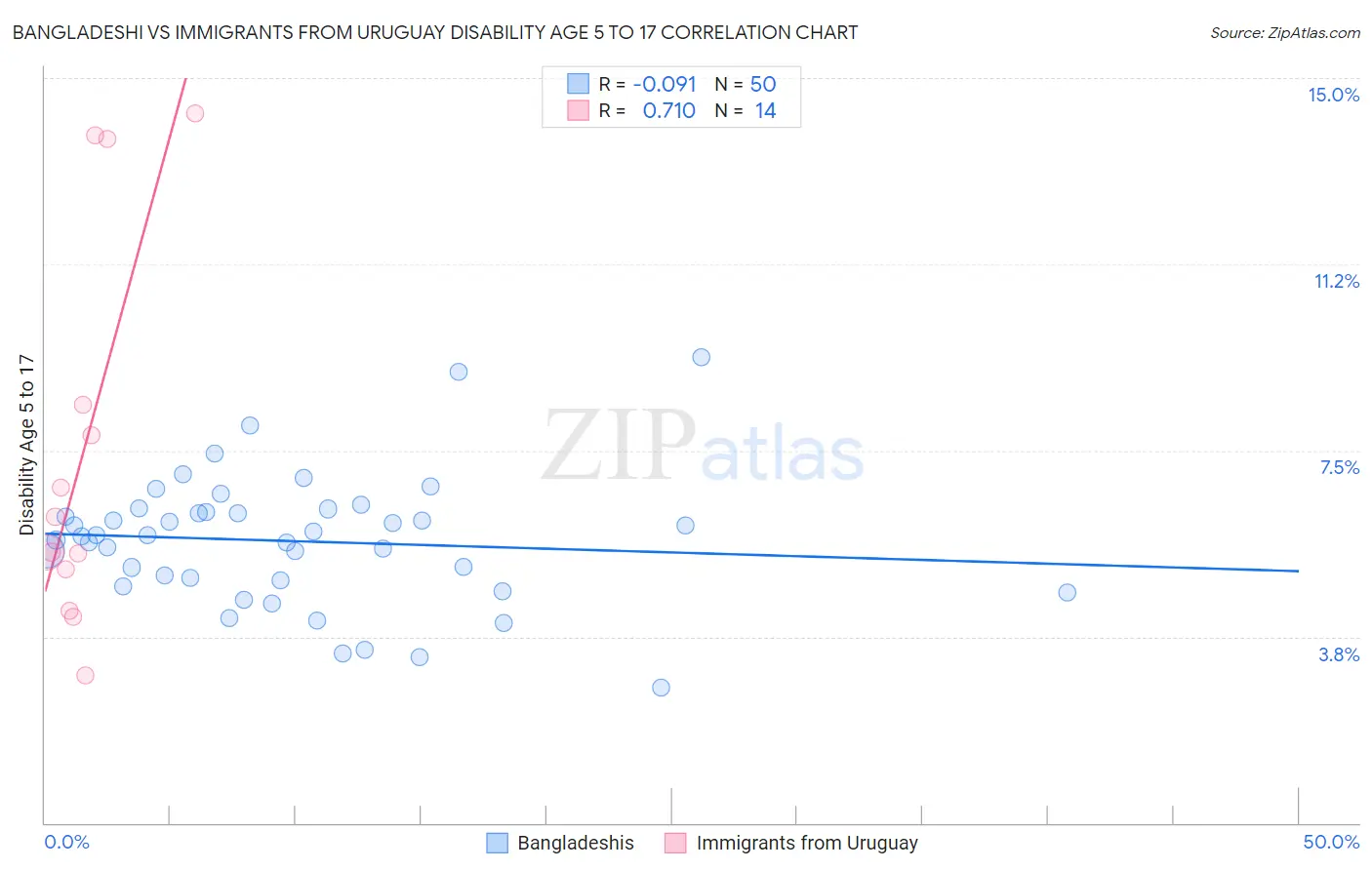 Bangladeshi vs Immigrants from Uruguay Disability Age 5 to 17