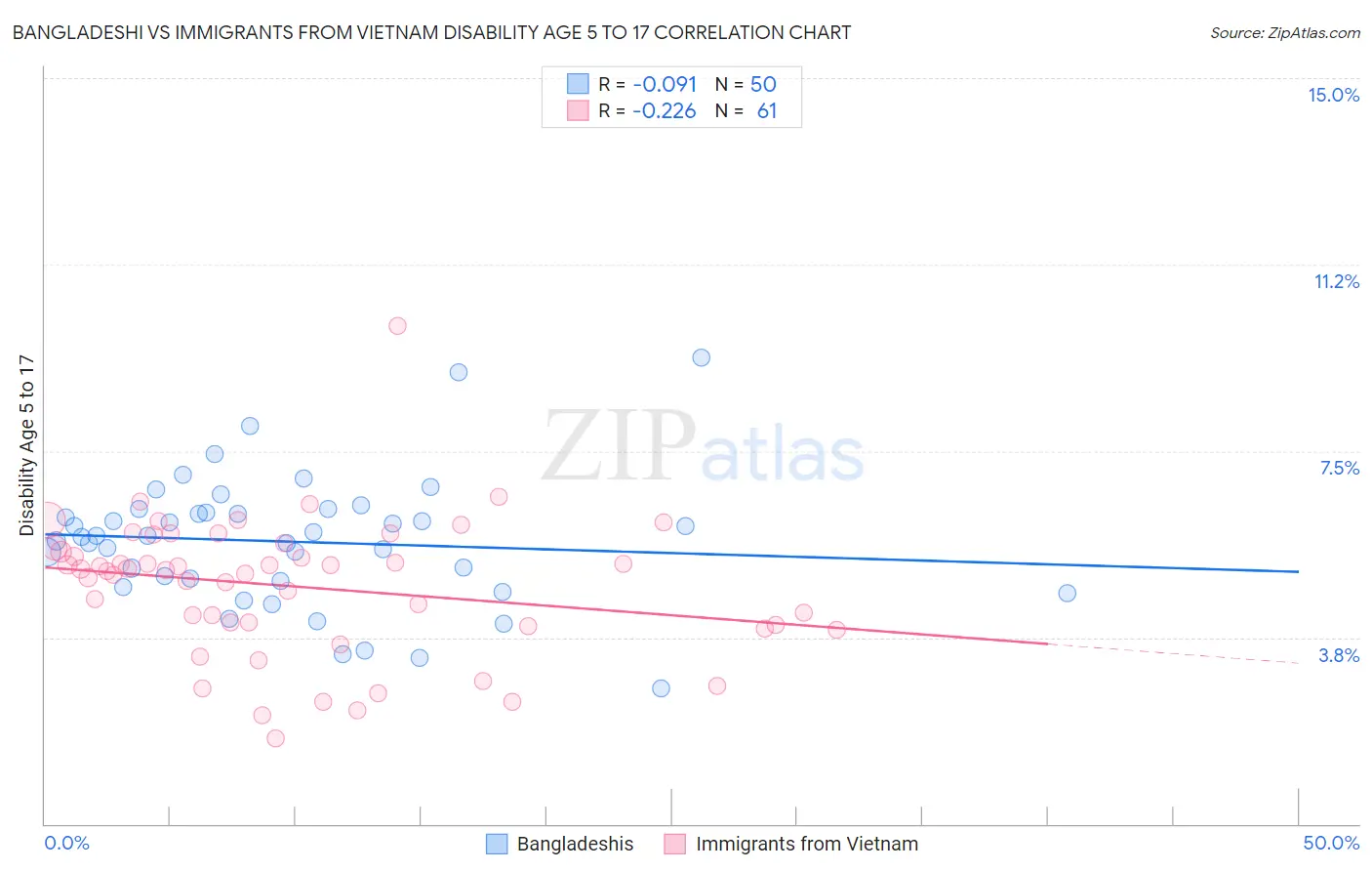 Bangladeshi vs Immigrants from Vietnam Disability Age 5 to 17