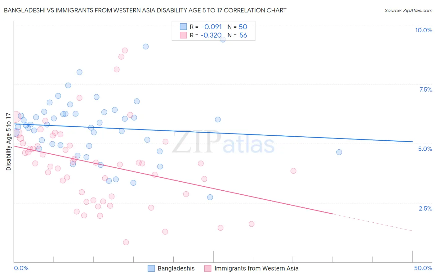 Bangladeshi vs Immigrants from Western Asia Disability Age 5 to 17