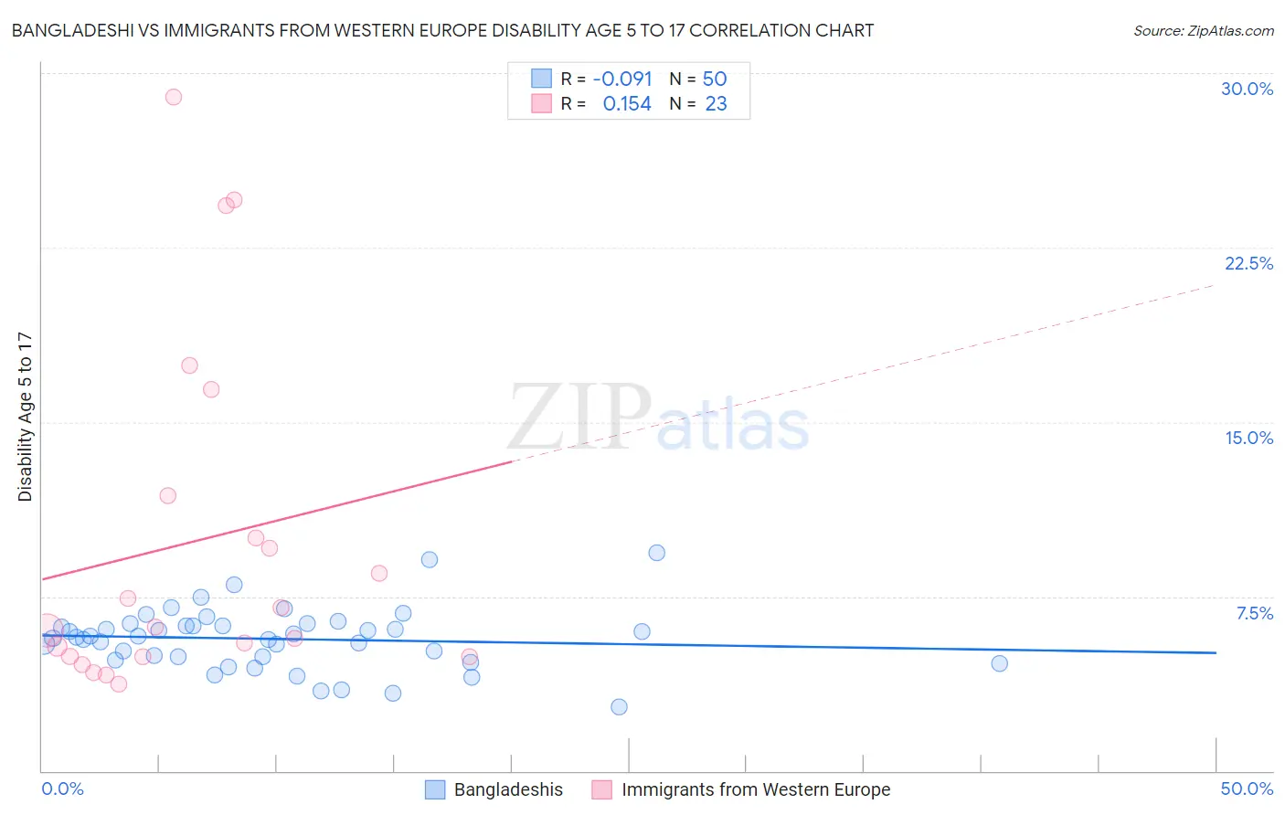 Bangladeshi vs Immigrants from Western Europe Disability Age 5 to 17